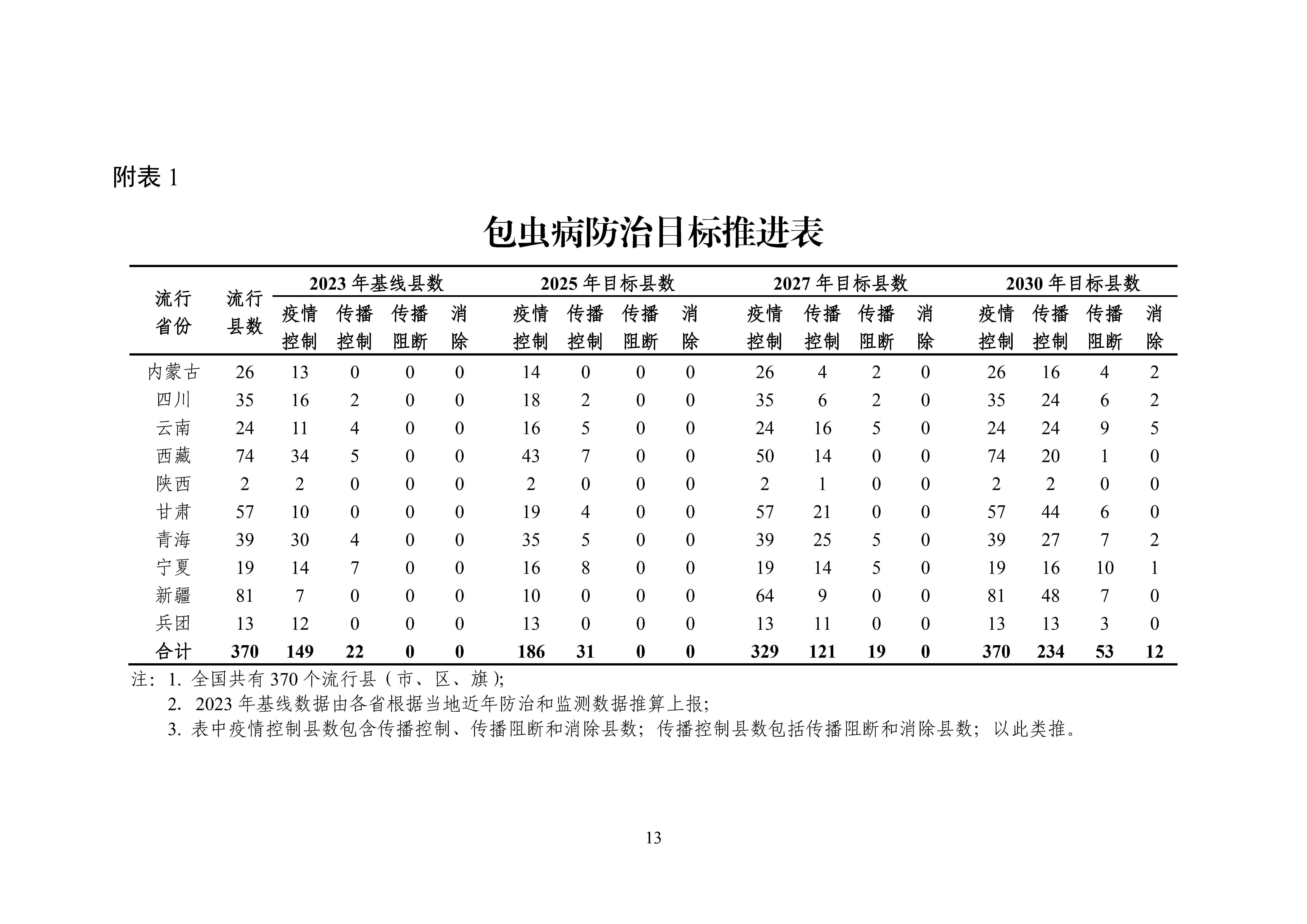 全國包蟲病等重點寄生蟲病綜合防治實施方案（2024—2030年）_Page13.jpg